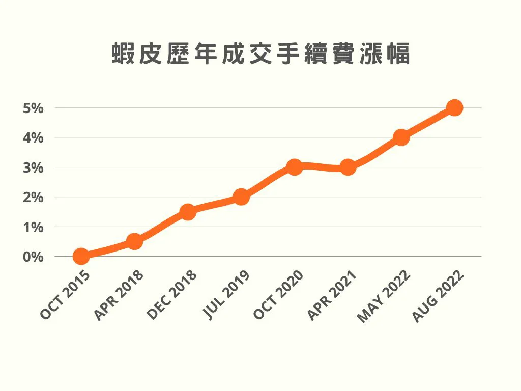 2022蝦皮歷年成交手續費抽成調漲漲幅