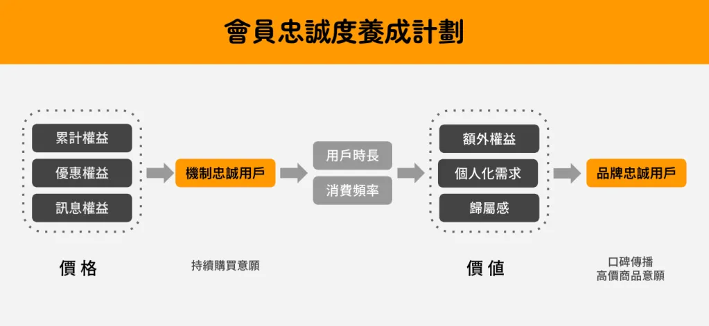 良好的品牌會員忠誠度也能幫助台灣商家迎戰淘寶免運