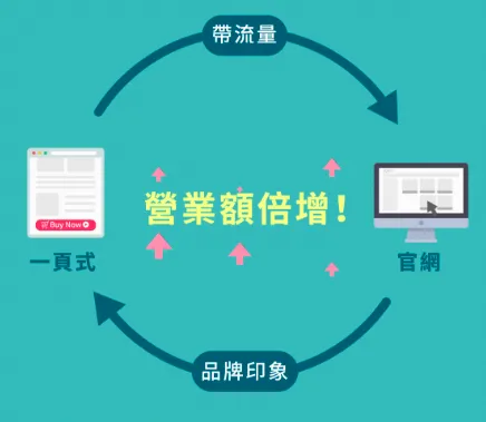 一頁式商店與官網的差別與關係