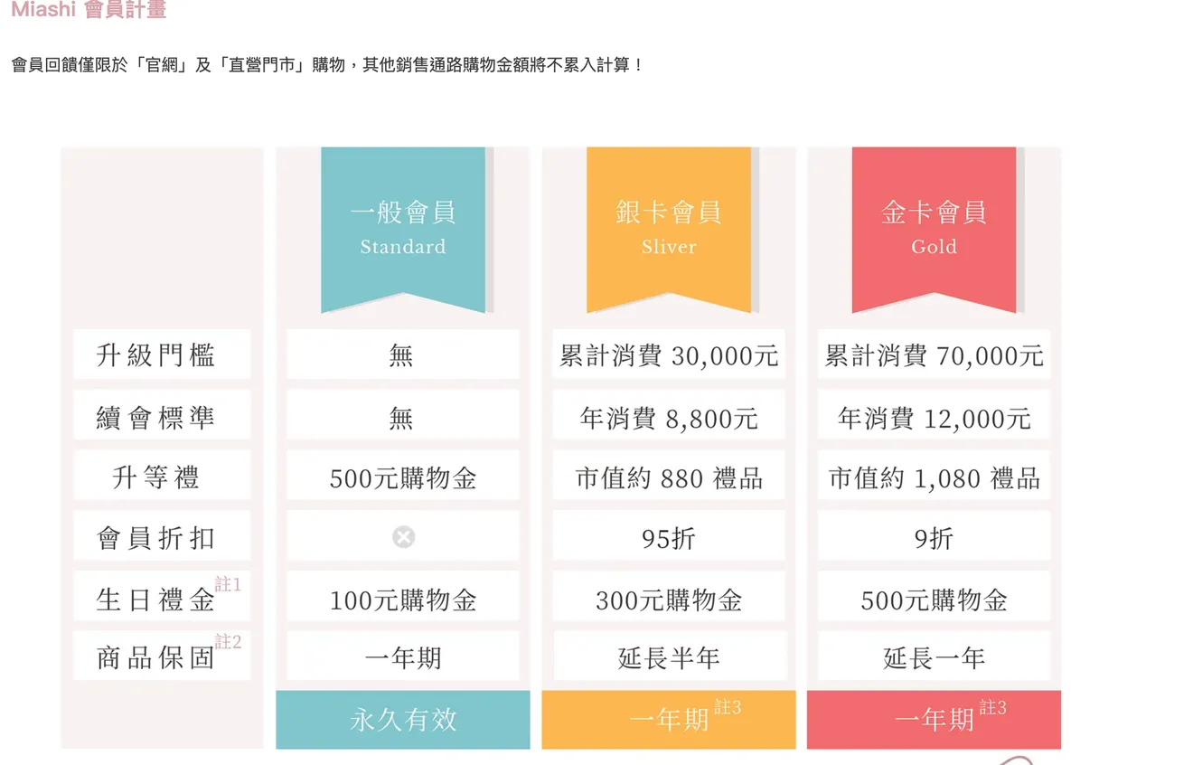 飾品店網路開店，電商會員制度案例