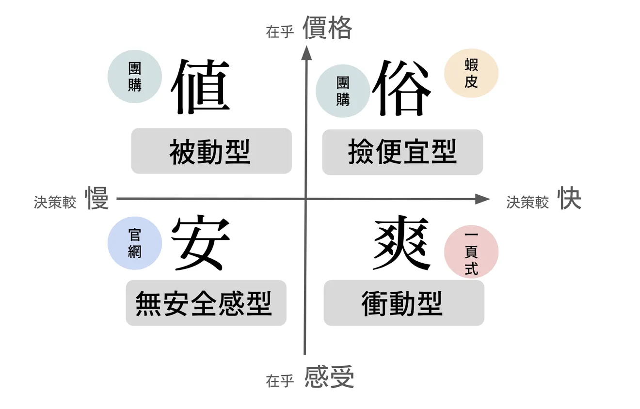 電商消費者類型與相應的銷售方式銷售管道