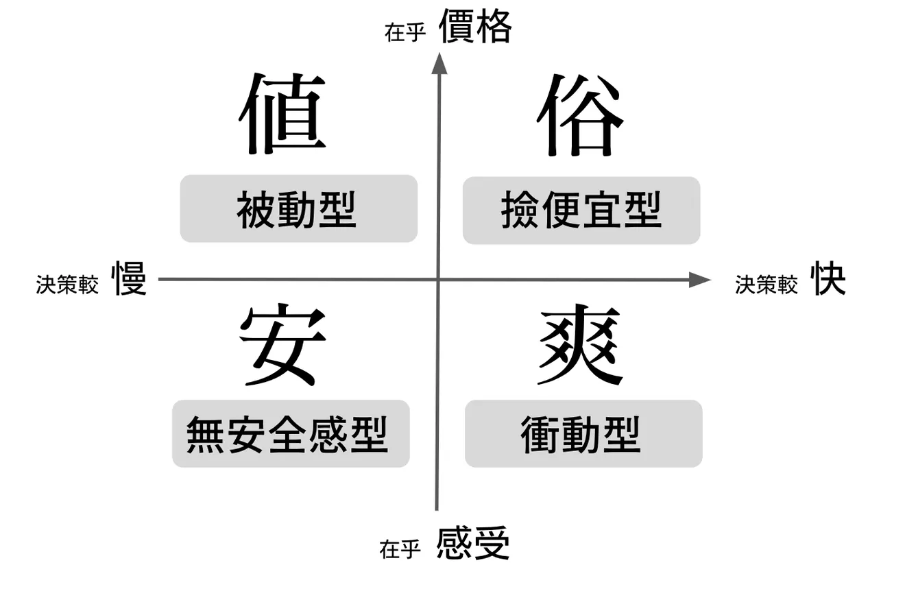 電商消費者類型