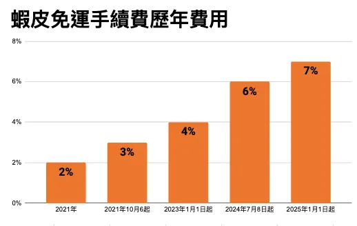 蝦皮免運手續費抽成，歷年費用