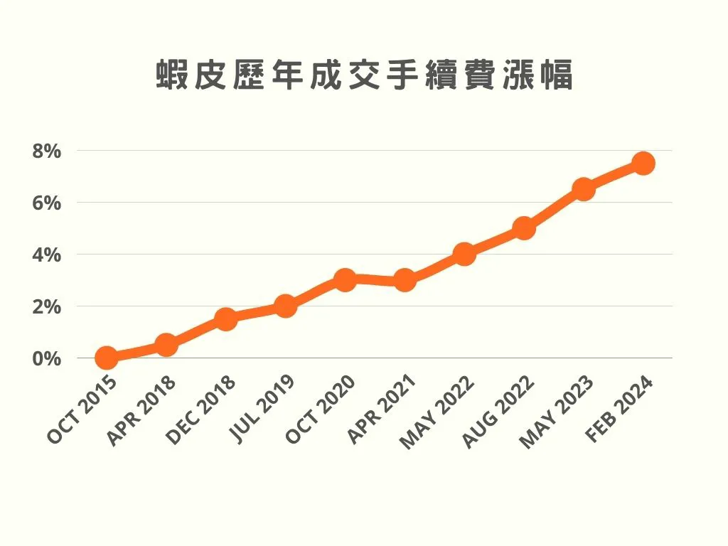2024年蝦皮拍賣手續費抽成費用調漲