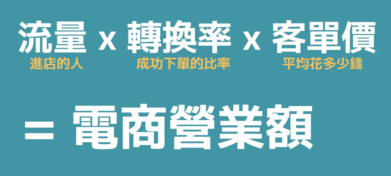 電商公式，電商營業額=流量Ｘ轉換率Ｘ客單價