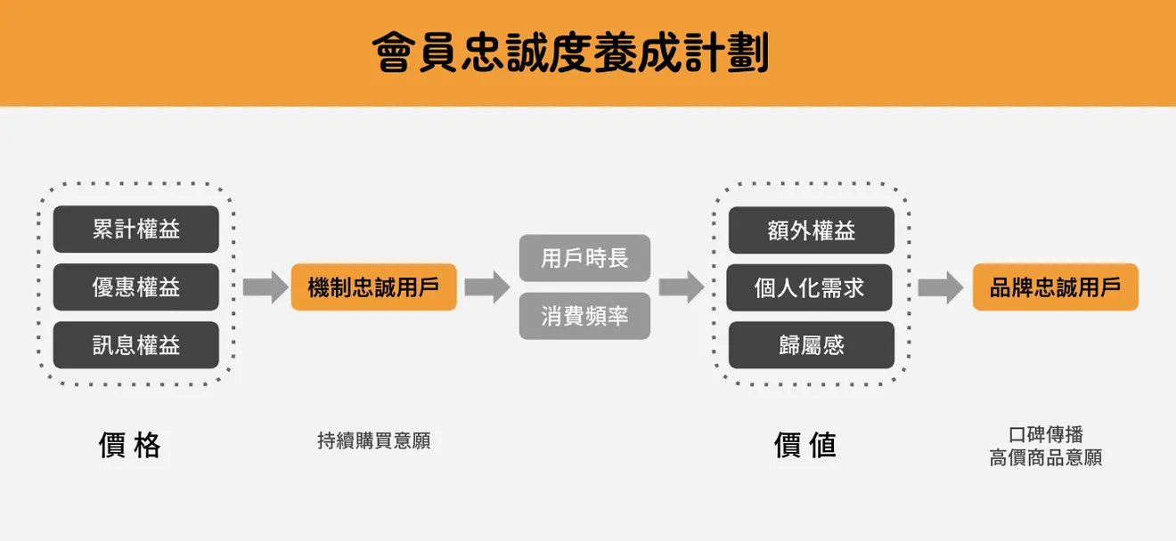 如何提高顧客忠誠度？從機制忠誠到品牌忠誠
