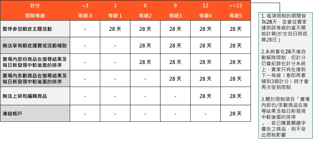 蝦皮計分制度限制
