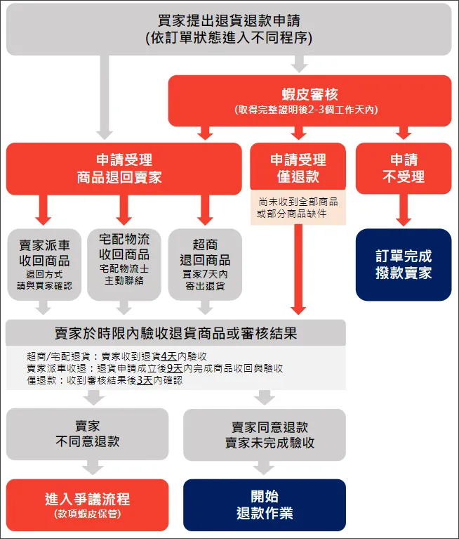 蝦皮退貨流程圖