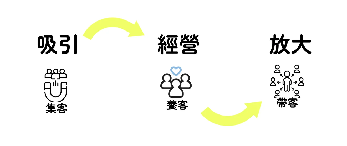 meepzshop電商3系統的銷售生態圈
