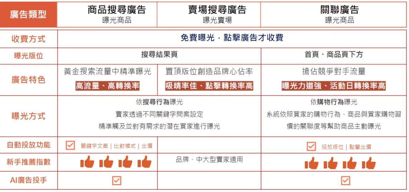 蝦皮廣告類型比較