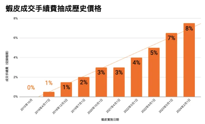 蝦皮手續費抽成、蝦皮成交手續費歷年紀錄