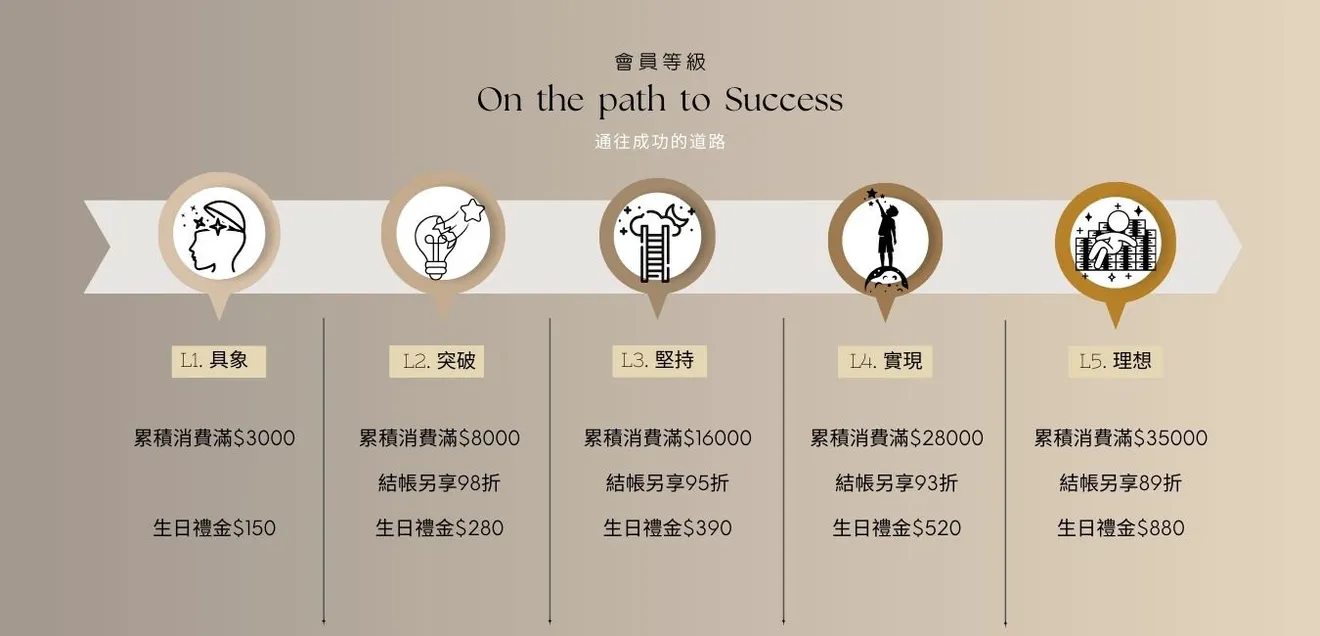 IAMA官網的會員分級制度