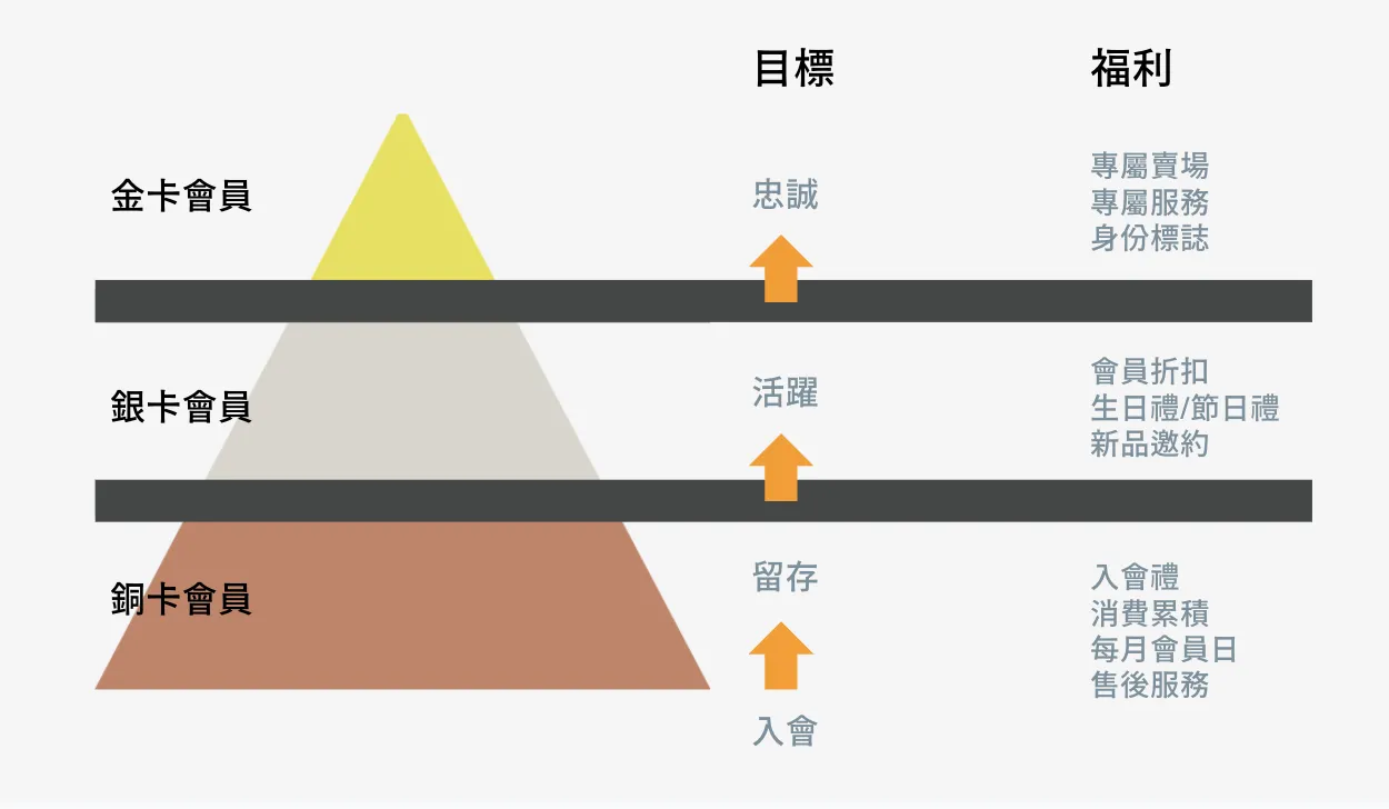 會員制度設計規劃 4大階段關鍵目標與會員福利