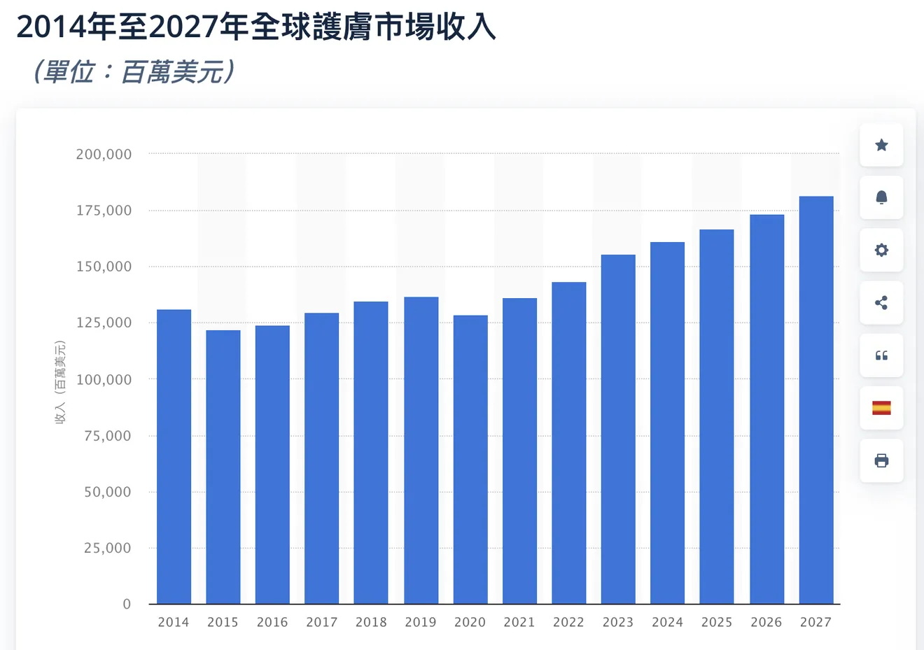 2014-2027全球護膚品市場收入