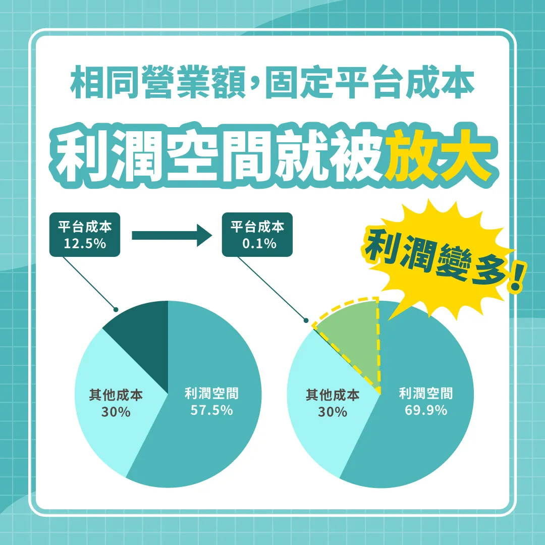 蝦皮手續費漲價後，利潤差異