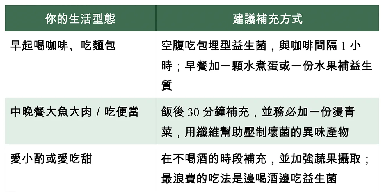 不同生活型態的益生菌補充建議表，包含早起喝咖啡、便當大魚大肉、飲酒或愛吃甜等情境。
